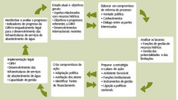 A GIRH é um processo contínuo que responde a situações e necessidades dinâmicas (traduzido de GWP 2004)